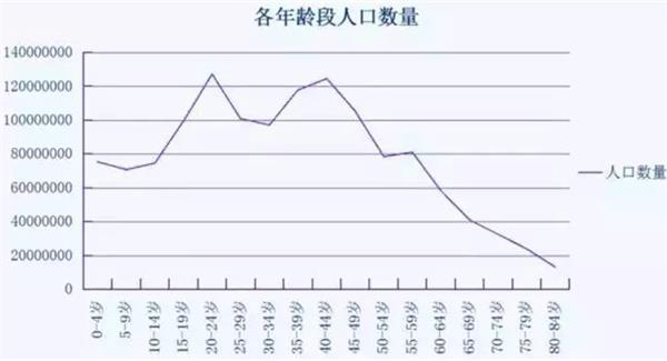 (圖：2010年中國人口年齡結(jié)構(gòu)分布)